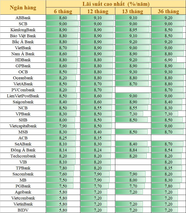 Lãi suất ngày 27/3: Ngân hàng nào niêm yết lãi suất tiền gửi cao nhất? - Ảnh 1.
