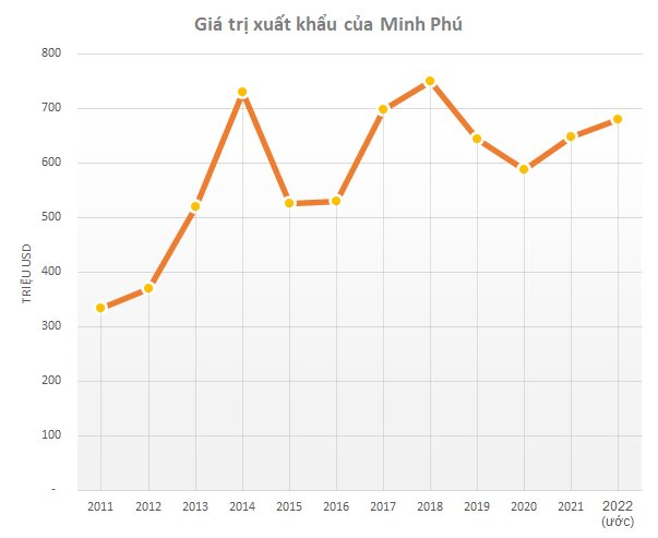 Vẫn thu về 700 triệu USD mỗi năm từ bán tôm dù xuất sang Mỹ giảm mạnh, Minh Phú kiếm tiền từ những thị trường nào? - Ảnh 1.