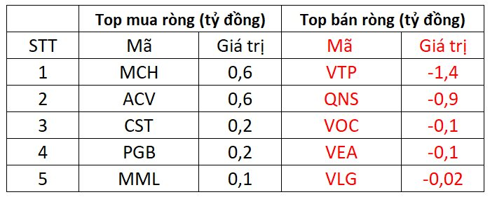 Cùng chiều với đà hồi phục của thị trường, khối ngoại đẩy mạnh mua ròng hàng trăm tỷ đồng - Ảnh 4.