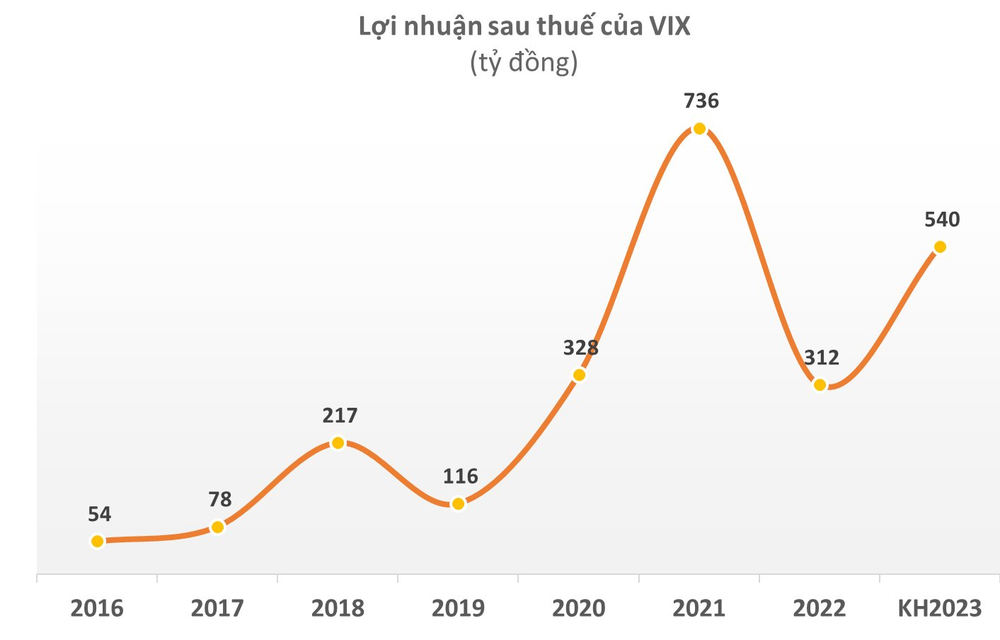 Chứng khoán VIX lên kế hoạch lợi nhuận 2023 tăng 73%, dự kiến chia cổ tức và thưởng cổ phiếu tổng tỷ lệ 15% - Ảnh 1.