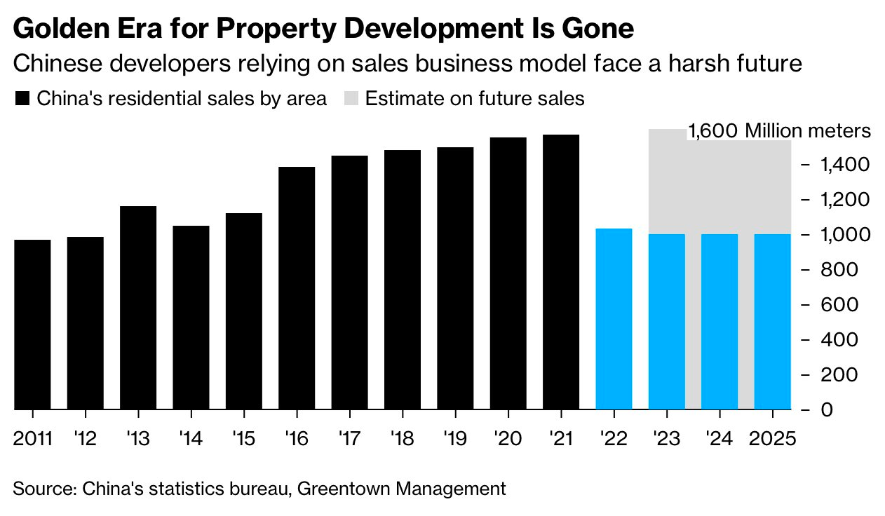 Các nhà phát triển Trung Quốc sau cuộc khủng hoảng vỡ nợ: Không còn mạnh tay mua đất, tìm đến một lĩnh vực từng bị 'hắt hủi' để kiếm tiền - Ảnh 2.