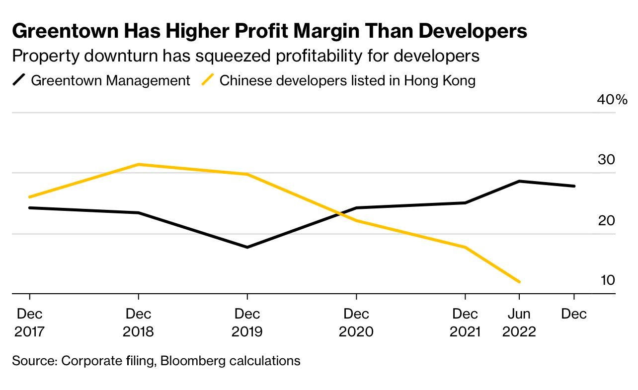 Các nhà phát triển Trung Quốc sau cuộc khủng hoảng vỡ nợ: Không còn mạnh tay mua đất, tìm đến một lĩnh vực từng bị 'hắt hủi' để kiếm tiền - Ảnh 1.