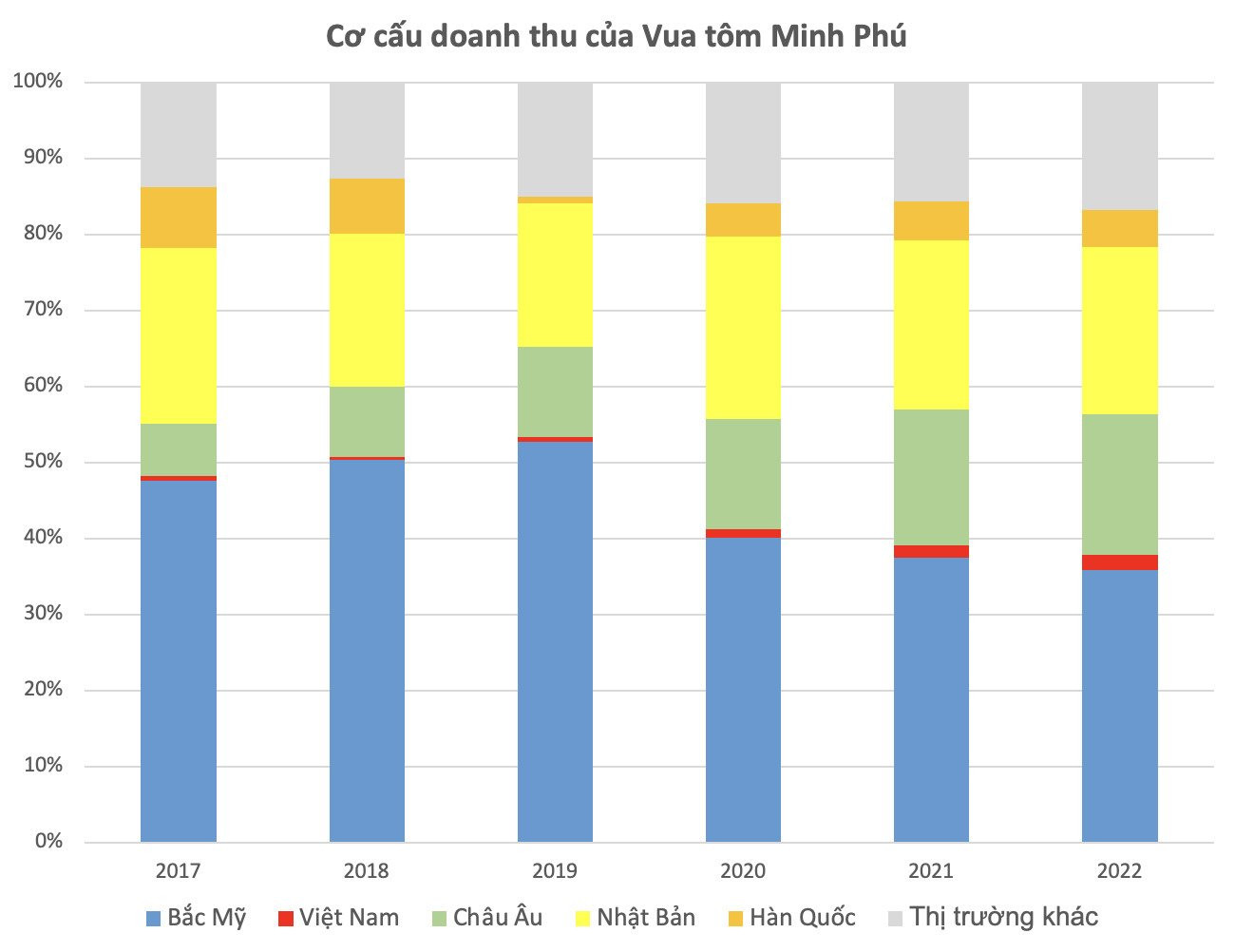 Vẫn thu về 700 triệu USD mỗi năm từ bán tôm dù xuất sang Mỹ giảm mạnh, Minh Phú kiếm tiền từ những thị trường nào? - Ảnh 3.