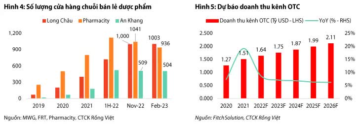 Doanh thu các nhà thuốc như Long Châu, Pharmacity, An Khang...có thể chậm lại khi gián đoạn kênh bệnh viện dần được khởi thông - Ảnh 4.