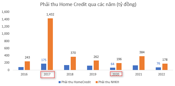 Home Credit đang nợ Thế giới di động bao nhiêu tiền? - Ảnh 1.