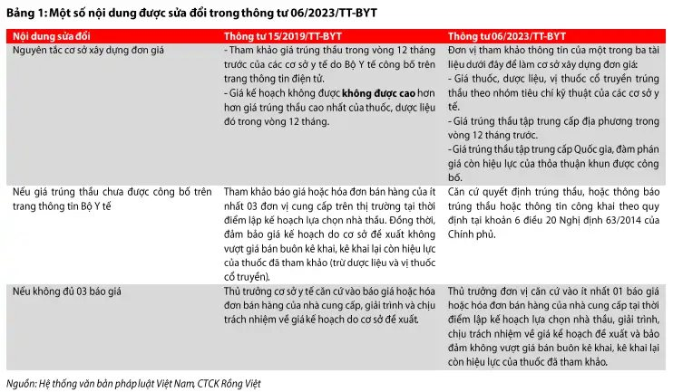 Doanh thu các nhà thuốc như Long Châu, Pharmacity, An Khang...có thể chậm lại khi gián đoạn kênh bệnh viện dần được khởi thông - Ảnh 2.