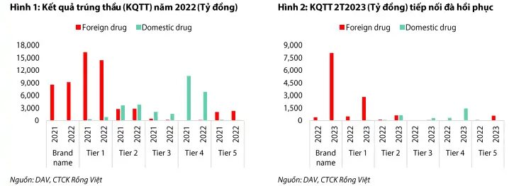 Doanh thu các nhà thuốc như Long Châu, Pharmacity, An Khang...có thể chậm lại khi gián đoạn kênh bệnh viện dần được khởi thông - Ảnh 1.