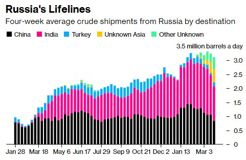 Chiêu &quot;thao túng tâm lý&quot; của Nga: Tuyên bố cắt giảm sản lượng, dầu Nga vẫn chảy mạnh ra thị trường - Ảnh 2.