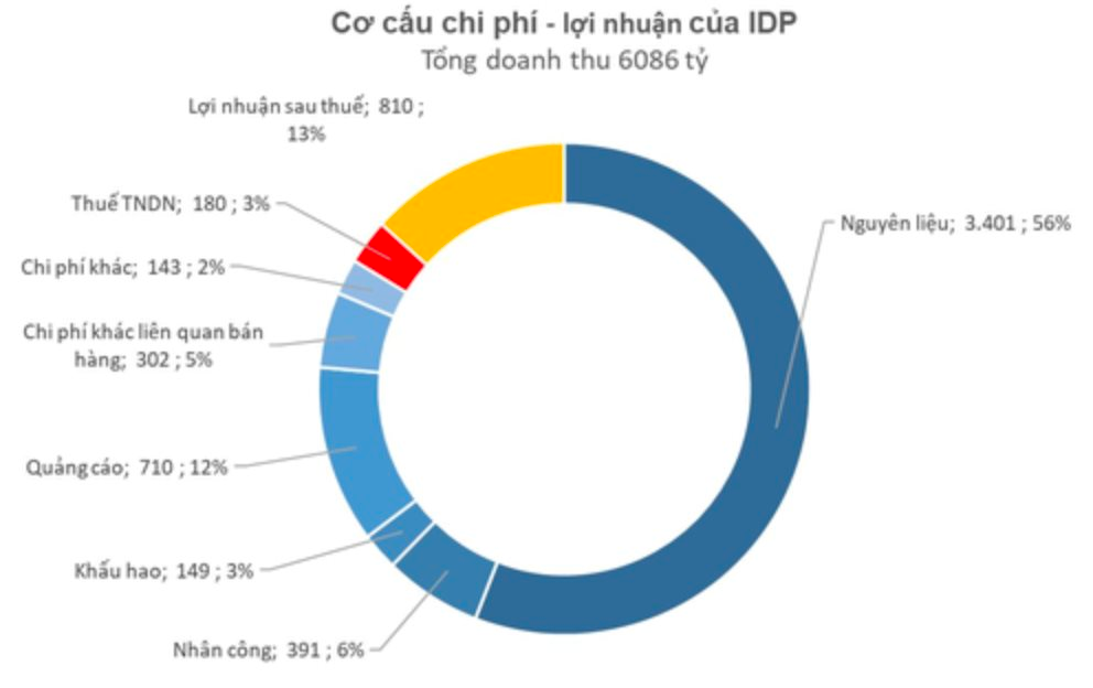 Sữa Quốc Tế (IDP) muốn phát hành cổ phần riêng lẻ huy động hơn 470 tỷ để trả nợ và làm marketing - Ảnh 2.