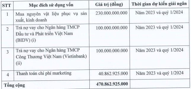 Sữa Quốc Tế (IDP) muốn phát hành cổ phần riêng lẻ huy động hơn 470 tỷ để trả nợ và làm marketing - Ảnh 1.