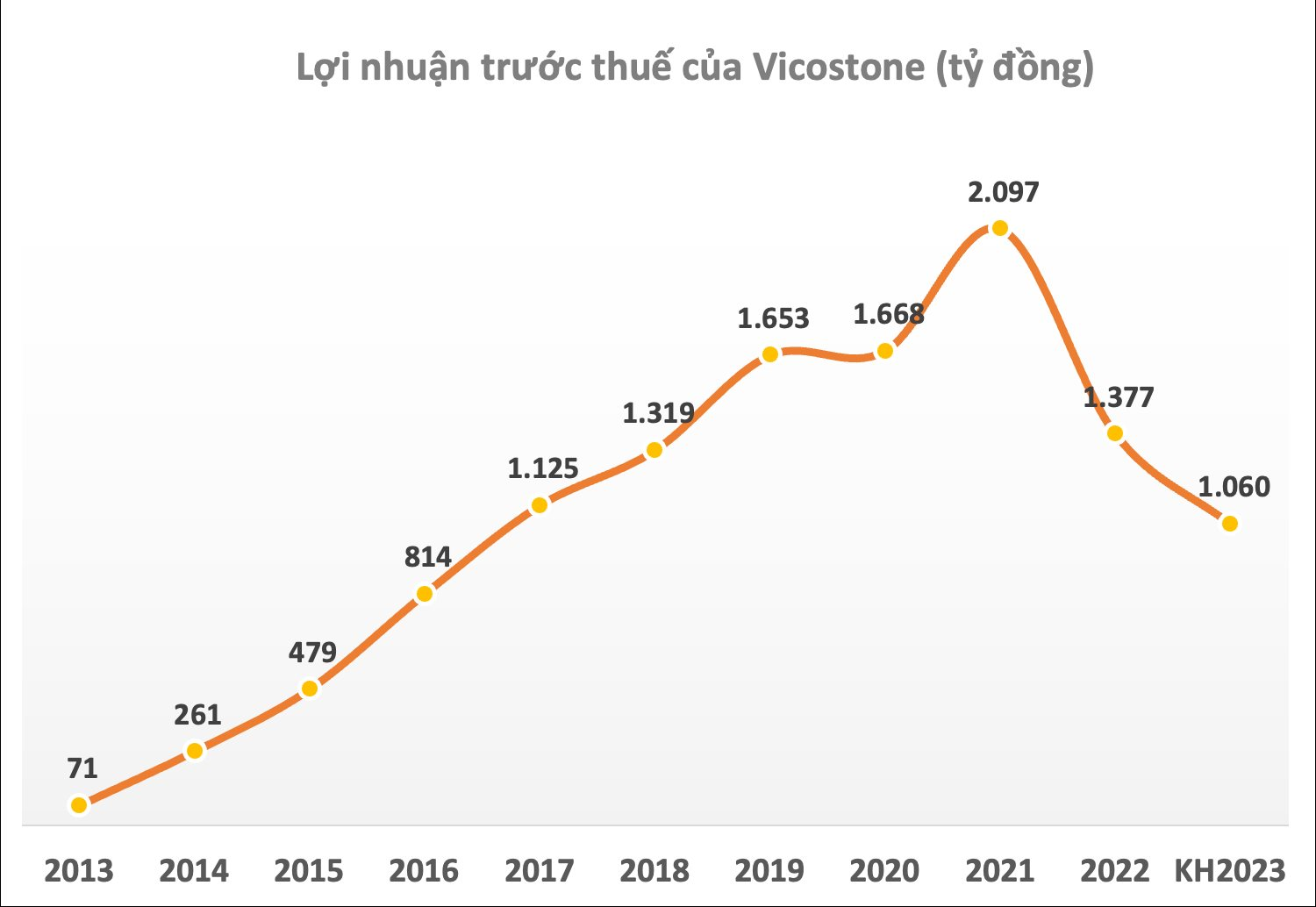 Vicostone (VCS) hủy phương án mua lại 4,8 triệu cổ phiếu quỹ nhằm đảm bảo nguồn vốn hoạt động kinh doanh - Ảnh 2.