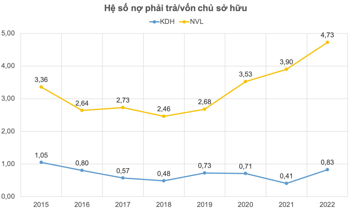 Một công ty bất động sản 'bình chân như vại' giữa cơn bão trái phiếu, cổ phiếu được cả Dragon Capital và VinaCapital săn đón - Ảnh 1.