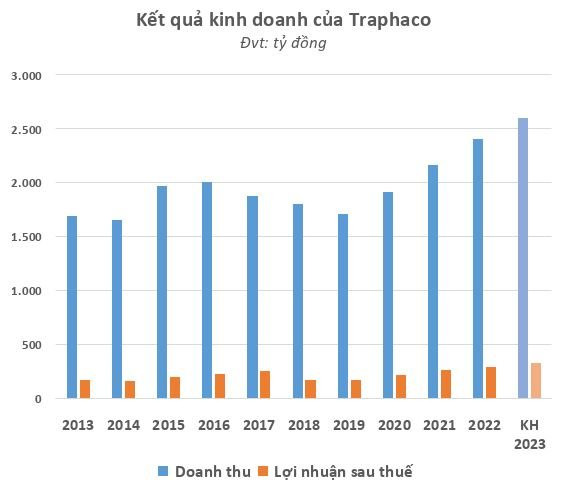 Traphaco (TRA) đặt mục tiêu lợi nhuận năm 2023 tăng trưởng 2 chữ số, cổ tức dự kiến 30% bằng tiền
