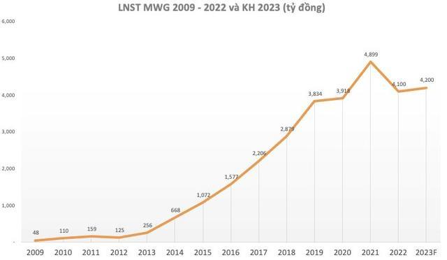 Thế giới Di động (MWG) dự chi 732 tỷ đồng trả cổ tức năm 2022 - Ảnh 2.