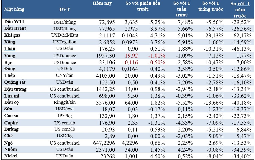 Thị trường ngày 28/3: Giá vàng giảm, dầu, đồng, cao su tăng, đường đạt đỉnh 6 tháng - Ảnh 1.
