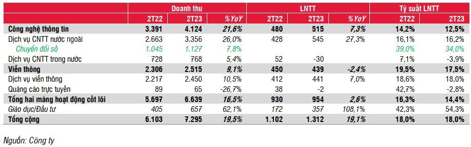 SSI Research: FPT đang lỗ từ mảng CNTT trong nước vì thiếu hợp đồng từ bất động sản và ngân hàng - Ảnh 1.