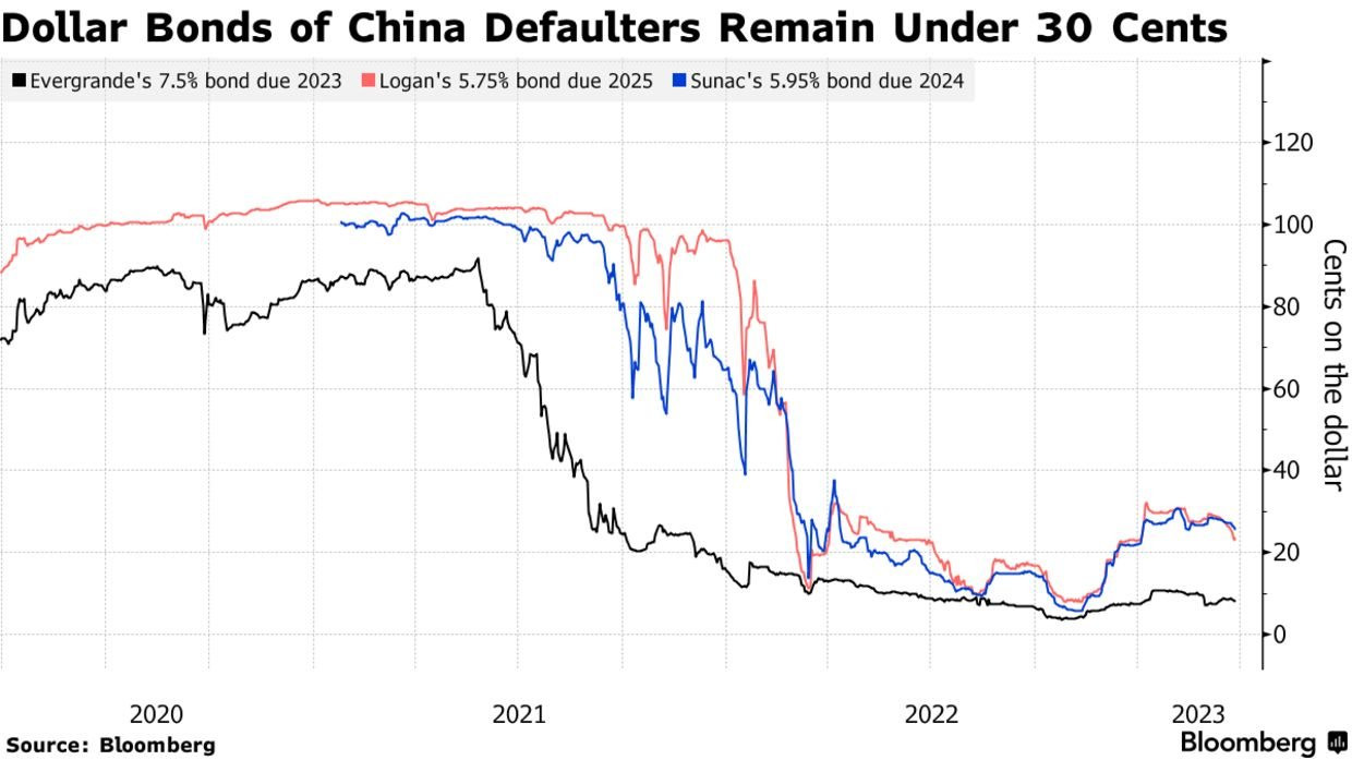 'Khổ' như chủ nợ của các nhà phát triển BĐS Trung Quốc: Mòn mỏi chờ đợi vẫn chưa đòi được tiền, chỉ thấy phải 'ôm' thêm nợ - Ảnh 1.