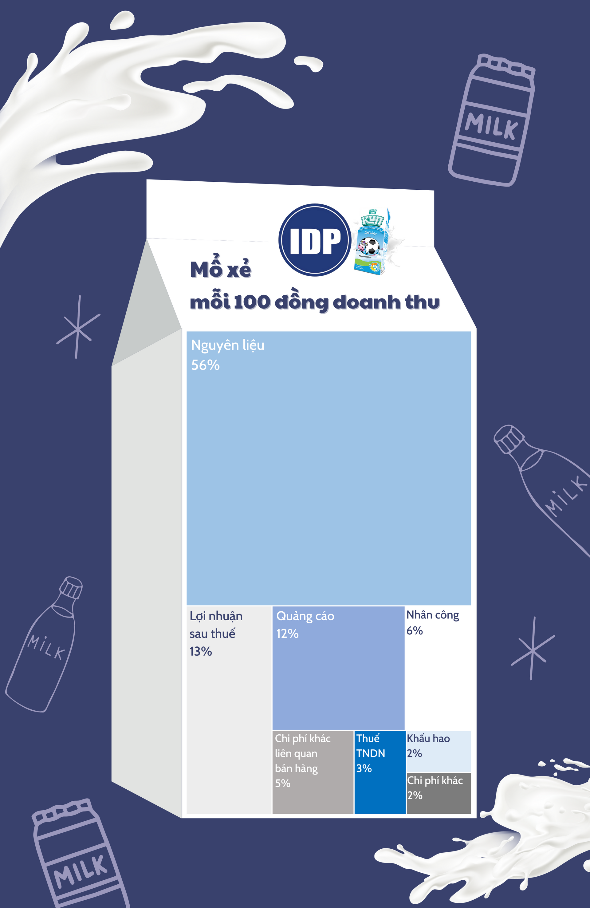 Sau mỗi hộp sữa Vinamilk hay Kun: Người dùng trả tiền chỉ trên dưới 50% cho nguyên liệu, hơn 20% là tiền quảng cáo - Ảnh 2.