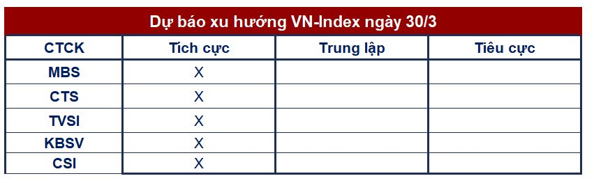 Góc nhìn CTCK: Tiếp tục quán tính tăng, VN-Index có thể vượt 1.100 điểm - Ảnh 1.