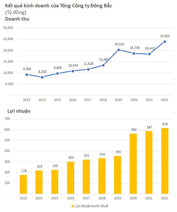 Một công ty quân đội lần đầu tiên cán mốc doanh thu tỷ đô năm 2022 nhờ giá than tăng mạnh - Ảnh 2.