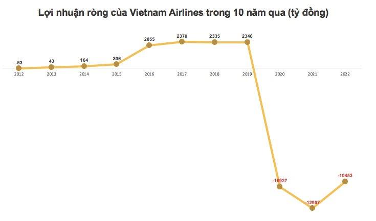 Vì sao Vietnam Airlines xin hoãn công bố báo cáo tài chính kiểm toán năm 2022? - Ảnh 2.