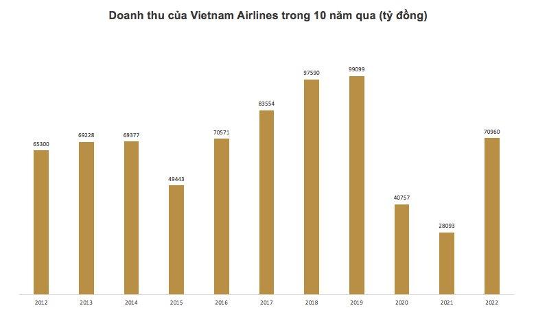 Vì sao Vietnam Airlines xin hoãn công bố báo cáo tài chính kiểm toán năm 2022? - Ảnh 1.