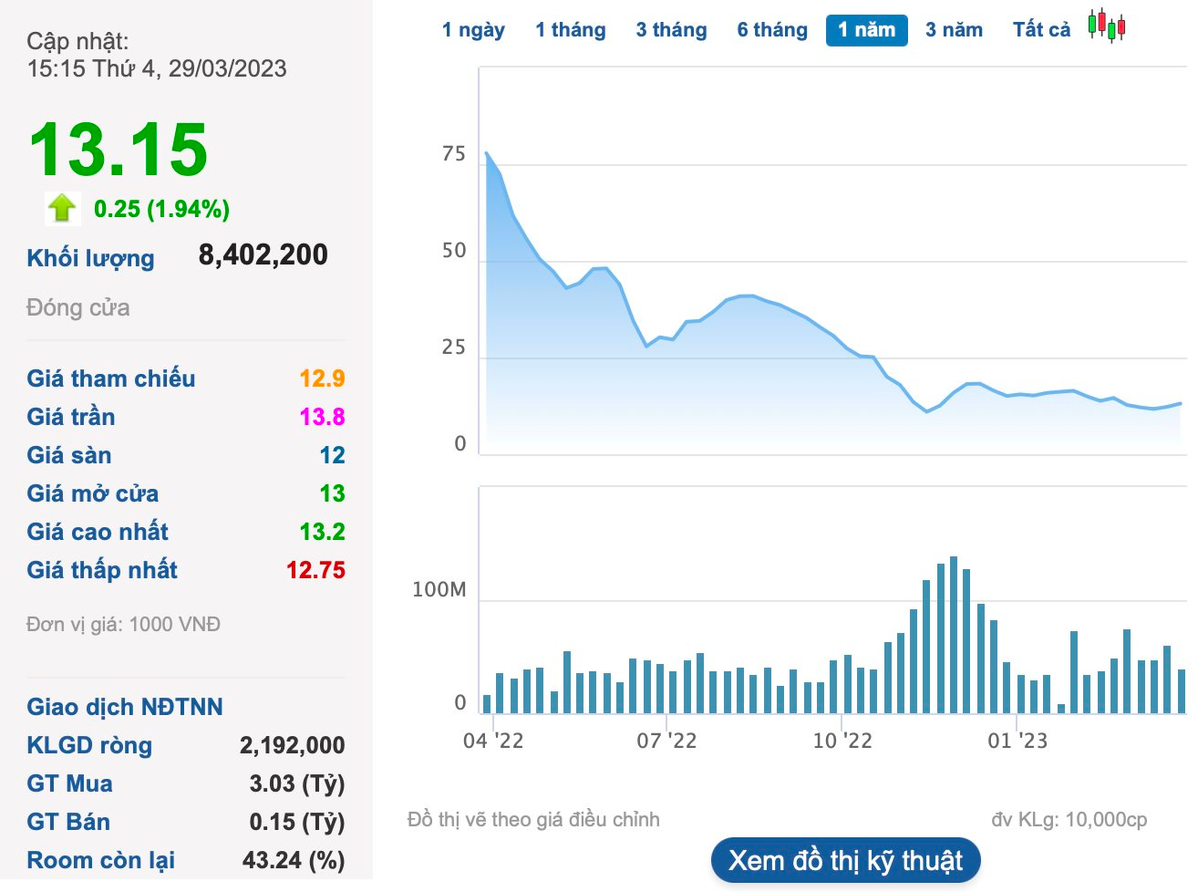 Cổ đông lớn Thiên Tân tiếp tục bán ra hàng triệu cổ phiếu DIC Corp (DIG) - Ảnh 1.