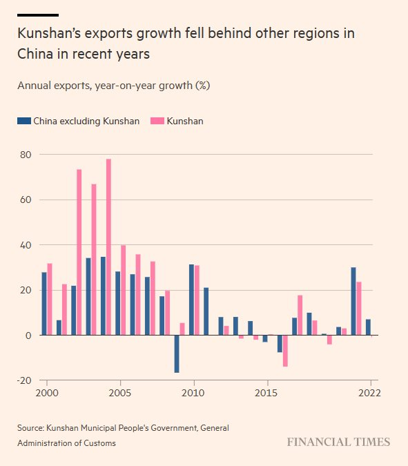 Trước đây nhận đơn đặt hàng 10 tỷ USD thì giờ chỉ còn 8 tỷ, 2 tỷ chảy ra nước ngoài: Địa phương giàu nhất Trung Quốc mất nhiều việc làm vì các nhà máy dịch chuyển - Ảnh 1.