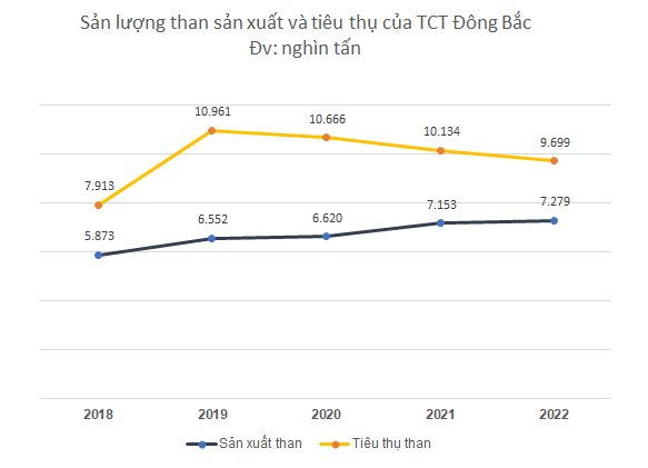 Một công ty quân đội lần đầu tiên cán mốc doanh thu tỷ đô năm 2022 nhờ giá than tăng mạnh - Ảnh 1.