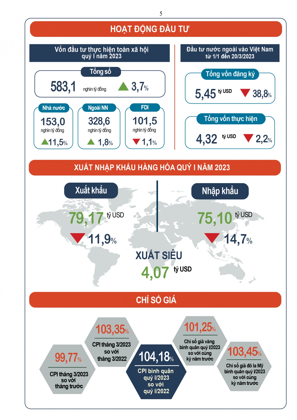 Dấu ấn trên bức tranh kinh tế Việt Nam quý 1/2023 - Ảnh 5.