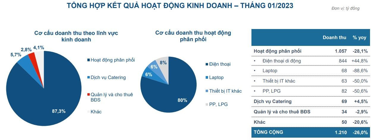 Nhà phân phối ủy quyền Apple ước lãi 2 tỷ đồng tháng đầu năm, giảm gần 94% - Ảnh 1. Nhà phân phối ủy quyền Apple ước lãi 2 tỷ đồng tháng đầu năm, giảm gần 94% - Ảnh 1.