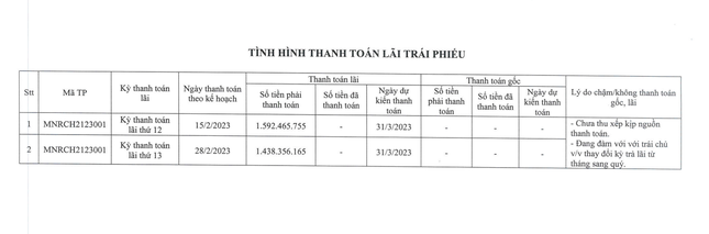 Huy động 180 tỷ đồng trái phiếu, đến hạn chỉ thanh toán được 2 tỷ đồng - Ảnh 2. Huy động 180 tỷ đồng trái phiếu, đến hạn chỉ thanh toán được 2 tỷ đồng - Ảnh 2.