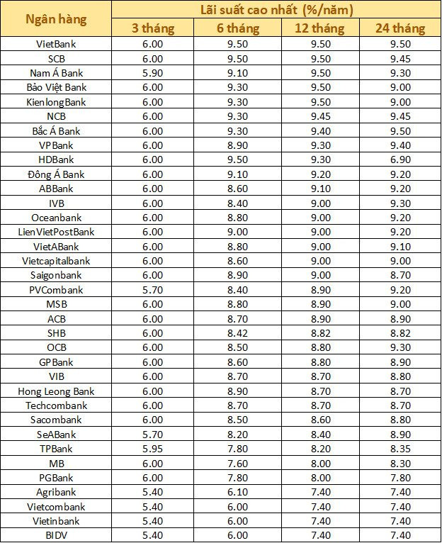 Lãi suất ngày 4/3: Những ngân hàng nào còn áp dụng mức 9,5% cho kỳ hạn 12 tháng? - Ảnh 1.