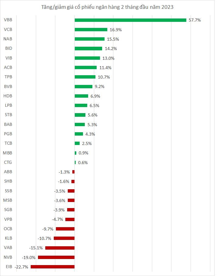 Vì sao cổ phiếu nhóm ngân hàng quốc doanh tăng mạnh hơn thị trường chung và nhóm tư nhân? - Ảnh 1. Vì sao cổ phiếu nhóm ngân hàng quốc doanh tăng mạnh hơn thị trường chung và nhóm tư nhân? - Ảnh 1.