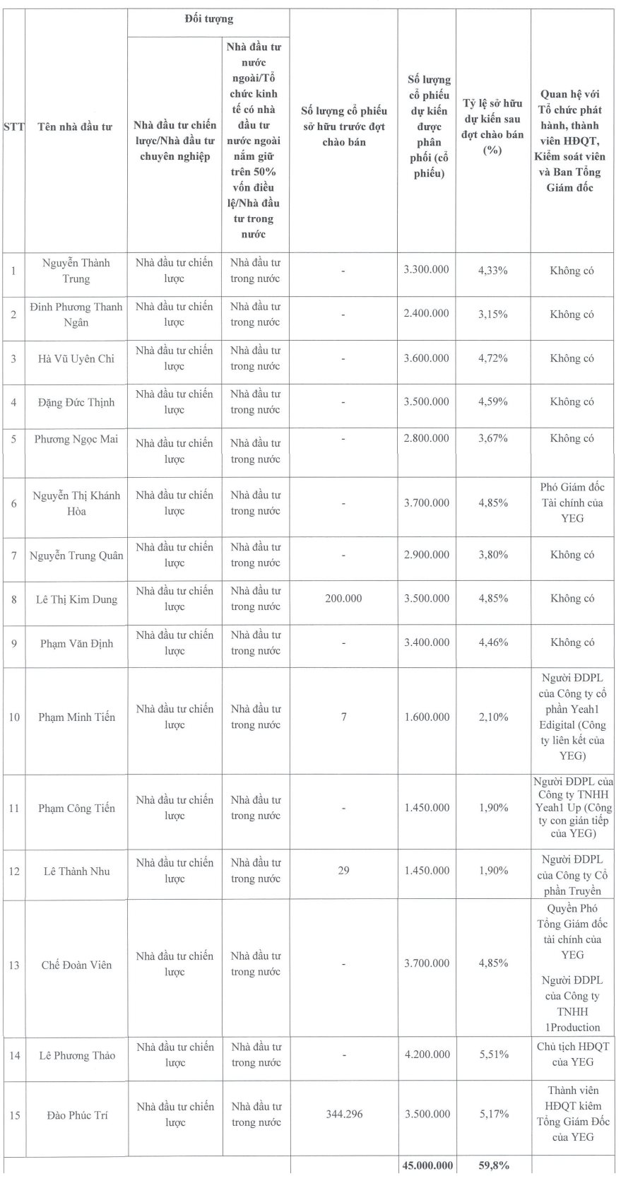 Yeah 1 (YEG) muốn chào bán 45 triệu cổ phiếu riêng lẻ, tăng vốn gấp 2,5 lần - Ảnh 1. Yeah 1 (YEG) muốn chào bán 45 triệu cổ phiếu riêng lẻ, tăng vốn gấp 2,5 lần - Ảnh 1.