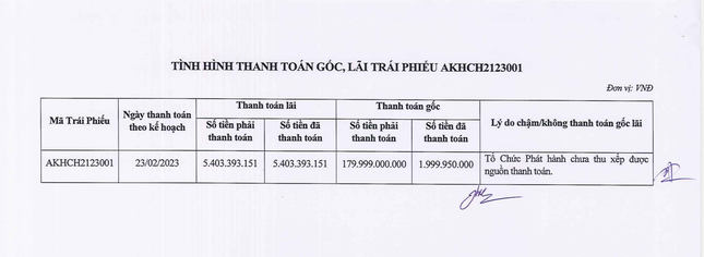 Huy động 180 tỷ đồng trái phiếu, đến hạn chỉ thanh toán được 2 tỷ đồng - Ảnh 1. Huy động 180 tỷ đồng trái phiếu, đến hạn chỉ thanh toán được 2 tỷ đồng - Ảnh 1.