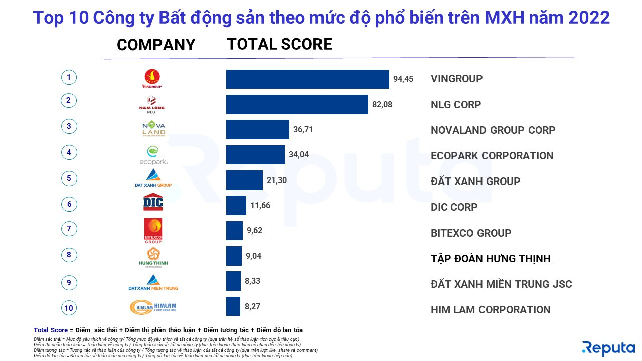 Vingroup, Nam Long, Novaland là 3 công ty bất động sản được quan tâm nhất năm 2022, Vinhomes Cổ Loa lọt top dự án nổi bật nhất - Ảnh 1. Vingroup, Nam Long, Novaland là 3 công ty bất động sản được quan tâm nhất năm 2022, Vinhomes Cổ Loa lọt top dự án nổi bật nhất - Ảnh 1.