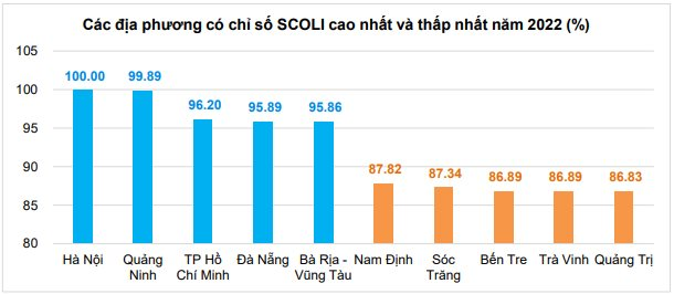 Lộ diện các địa phương có giá sinh hoạt cao nhất Việt Nam: Quảng Ninh đắt đỏ hơn TP. HCM - Ảnh 2.