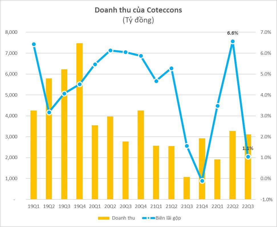 Cổ phiếu Coteccons (CTD) bất ngờ kịch trần với thanh khoản lớn, tăng 22% chỉ sau 1 tuần giao dịch - Ảnh 3.