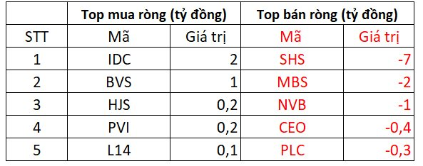 Khối ngoại bán ròng hơn 400 tỷ đồng phiên 30/3, &quot;xả&quot; mạnh một cổ phiếu ngân hàng - Ảnh 2.