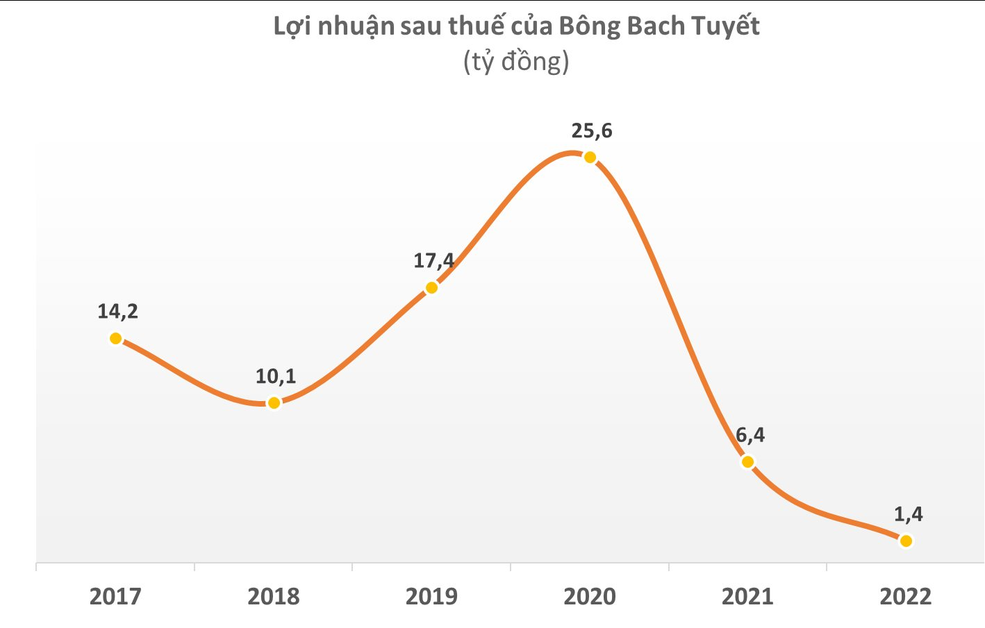 Bông Bạch Tuyết (BBT) bị xử phạt và truy thu thuế với số tiền gấp 4 lần lợi nhuận cả năm 2022 - Ảnh 1.