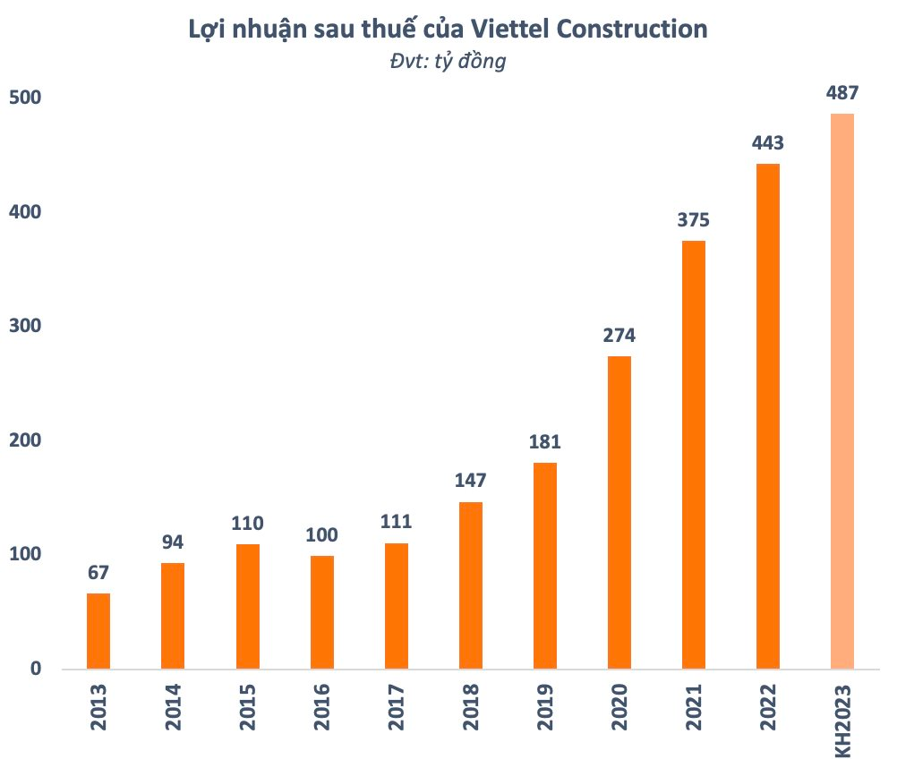 Viettel Construction (CTR) đặt mục tiêu lợi nhuận cao kỷ lục, cổ tức dự kiến 31,51% - Ảnh 3.