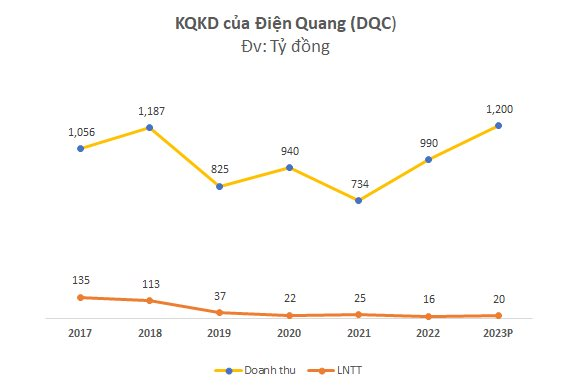 Điện Quang (DQC) muốn đổi tên cho đúng lĩnh vực kinh doanh chính, đặt kế hoạch doanh thu về đỉnh lịch sử 1.200 tỷ - Ảnh 1.