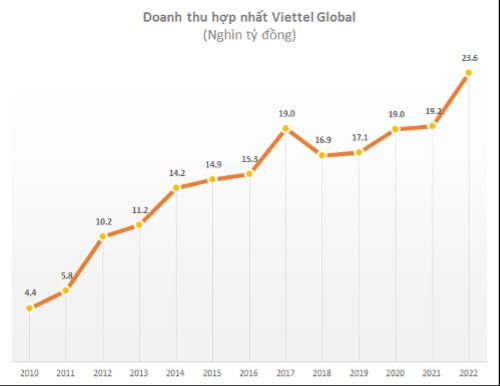 Doanh thu hợp nhất của Viettel Global lần đầu vượt 1 tỷ USD, lãi trước thuế hơn 3.000 tỷ năm 2022 - Ảnh 1.