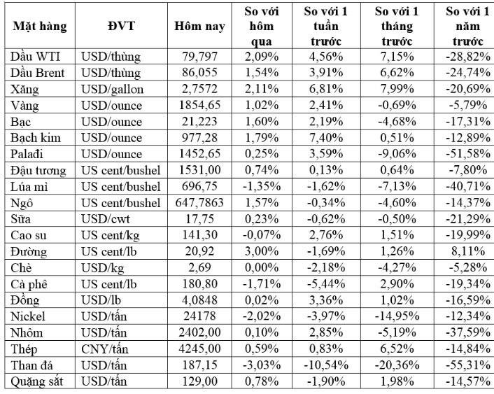 Thị trường ngày 04/3: Giá dầu, vàng, đồng tăng, quặng sắt cao nhất 8 tháng - Ảnh 2.