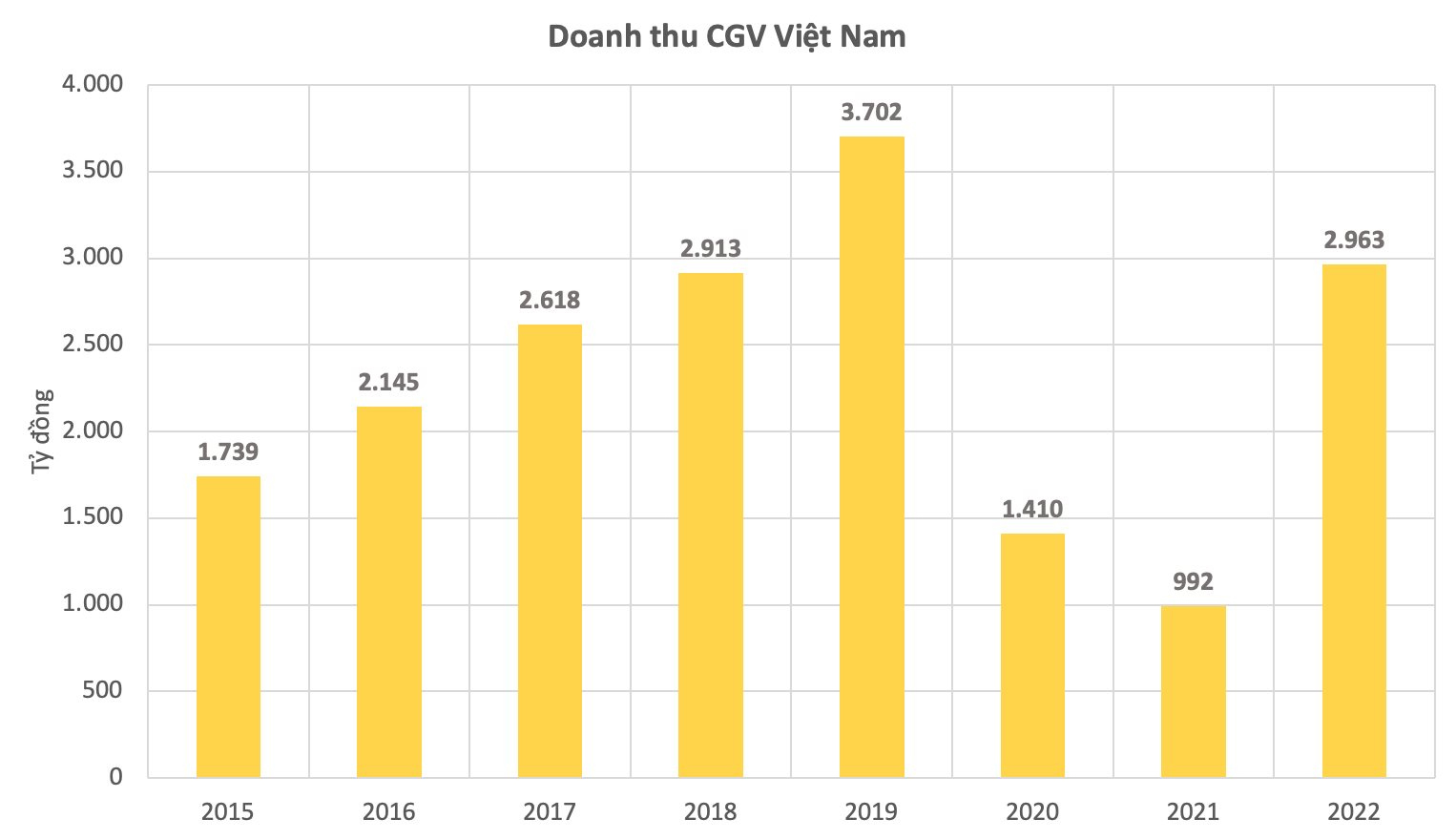 Trước lùm xùm cần riêng tư của Trấn Thành, mỗi ngày CGV Việt Nam thu về 8 tỷ, doanh thu cao thứ 2 chỉ sau thị trường Hàn Quốc - Ảnh 1. Trước lùm xùm cần riêng tư của Trấn Thành, mỗi ngày CGV Việt Nam thu về 8 tỷ, doanh thu cao thứ 2 chỉ sau thị trường Hàn Quốc - Ảnh 1.