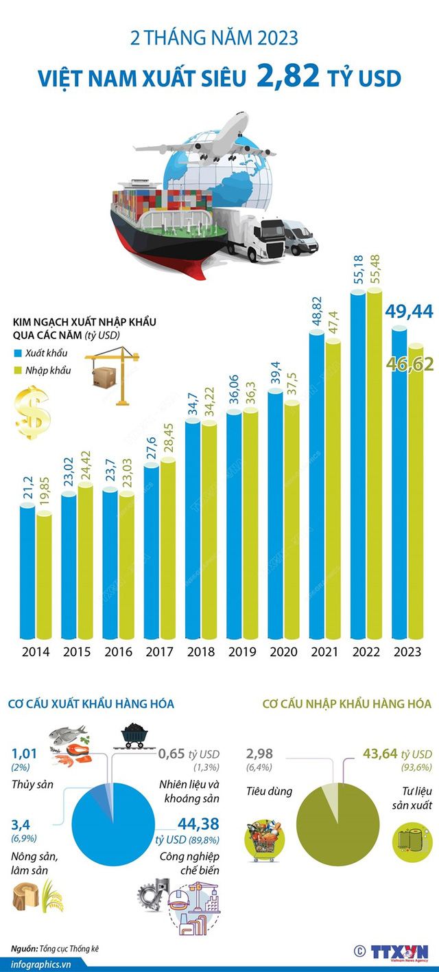 2 tháng năm 2023, Việt Nam xuất siêu 2,82 tỷ USD - Ảnh 1.