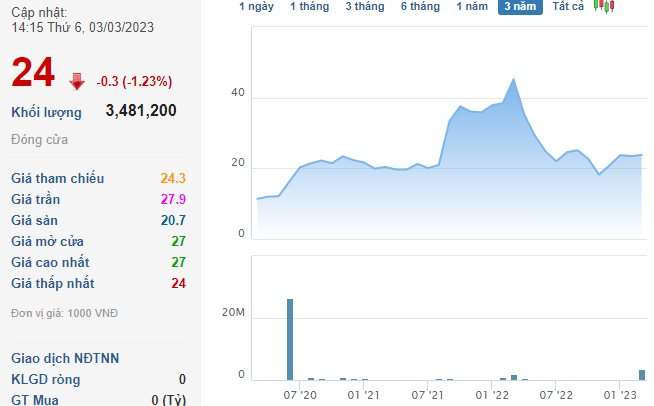 Một công ty bất động sản bán ra gần 7 triệu cổ phiếu Seaprodex (SEA) trong 2 ngày, thu về 160 tỷ đồng - Ảnh 1. Một công ty bất động sản bán ra gần 7 triệu cổ phiếu Seaprodex (SEA) trong 2 ngày, thu về 160 tỷ đồng - Ảnh 1.