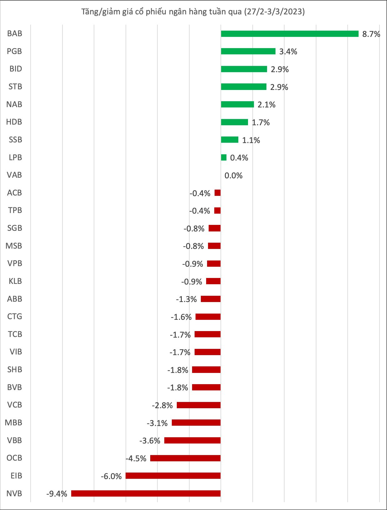 Cổ phiếu ngân hàng tuần qua: Một mã tăng gần 9%, thanh khoản toàn ngành mất hút - Ảnh 1. Cổ phiếu ngân hàng tuần qua: Một mã tăng gần 9%, thanh khoản toàn ngành mất hút - Ảnh 1.