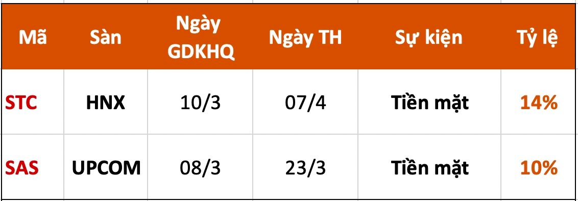 Lịch chốt quyền cổ tức tuần 6/3-10/3 - Ảnh 1. Lịch chốt quyền cổ tức tuần 6/3-10/3 - Ảnh 1.